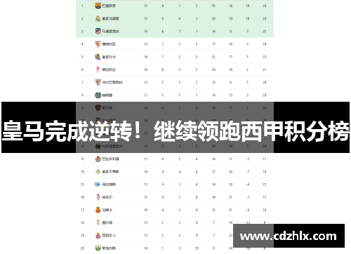 皇马完成逆转！继续领跑西甲积分榜