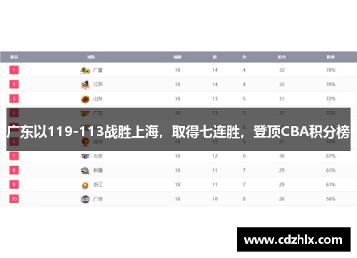 广东以119-113战胜上海，取得七连胜，登顶CBA积分榜